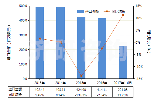 2013-2017年6月中國其他初級形狀的聚對苯二甲酸丁二酯(HS39079910)進(jìn)口總額及增速統(tǒng)計(jì)